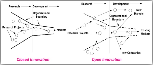 open innovation chart