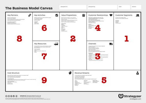 En qué orden rellenar el Business Model Canvas y el Lean Canvas – besided
