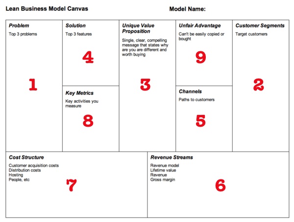 En qué orden rellenar el Business Model Canvas y el Lean Canvas – besided